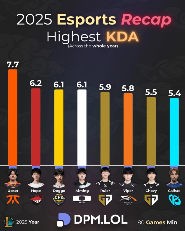 2025选手KDA排行:Hope第二;Ruler、Viper、Chovy第五六七